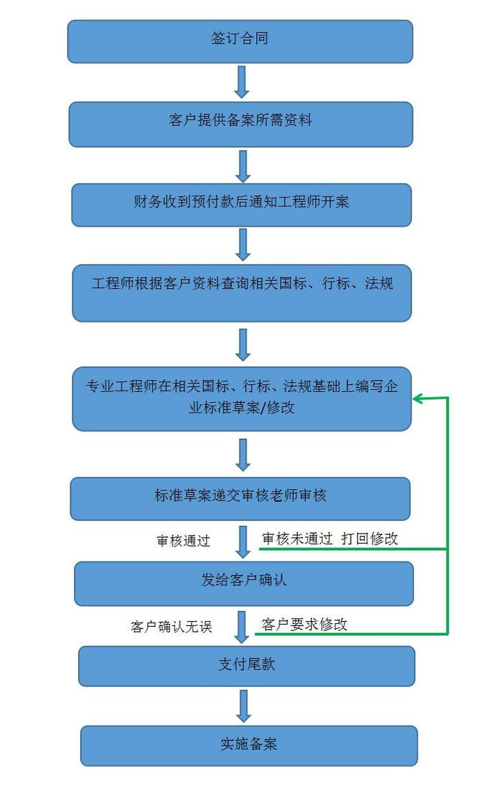 企業(yè)標準備案和產(chǎn)品企業(yè)標準備案一樣嗎？(圖2)