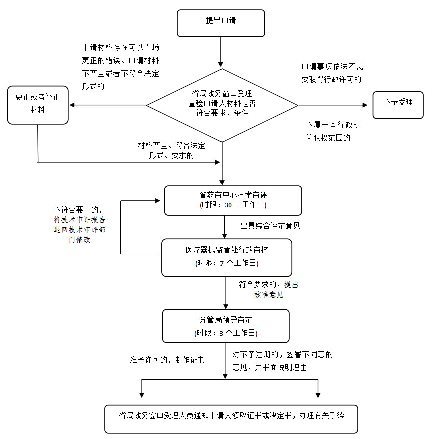 湖南省第二類體外診斷試劑注冊業(yè)務(wù)流程（2021年第44號(hào)）(圖2)