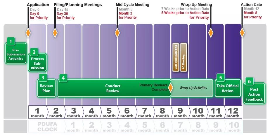 如何使新藥上市申請(qǐng)(NDA/BLA)成功獲得FDA批準(zhǔn)？(圖2)