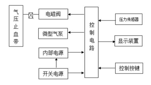電動(dòng)氣壓止血儀注冊技術(shù)審查指導(dǎo)原則（2020年第39號）(圖2)