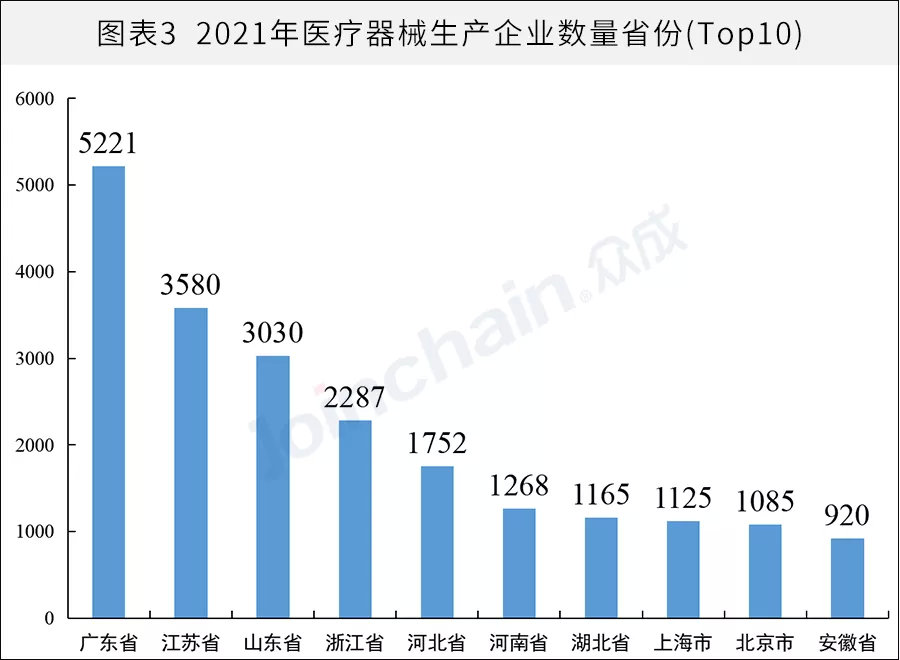 全國(guó)醫(yī)械生產(chǎn)企業(yè)有多少？省級(jí)排名揭曉(圖3)