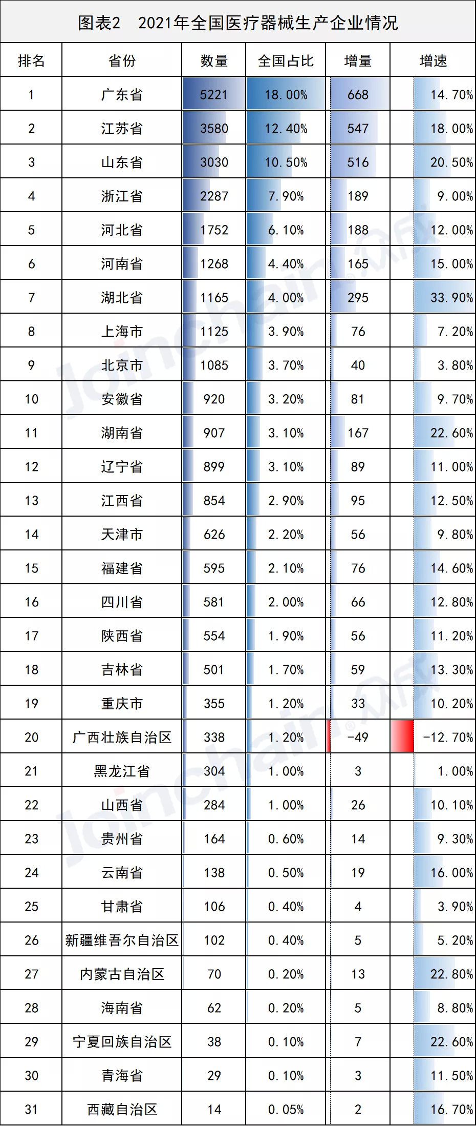 全國(guó)醫(yī)械生產(chǎn)企業(yè)有多少？省級(jí)排名揭曉(圖2)