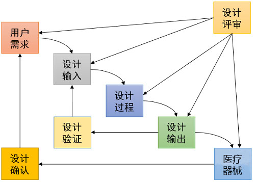 醫(yī)療器械驗證和確認(rèn)的區(qū)別(圖3)