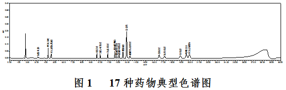 貼敷類醫(yī)療器械中17種化學(xué)藥物識別及含量測定補充檢驗方法（2022年第12號）(圖2)