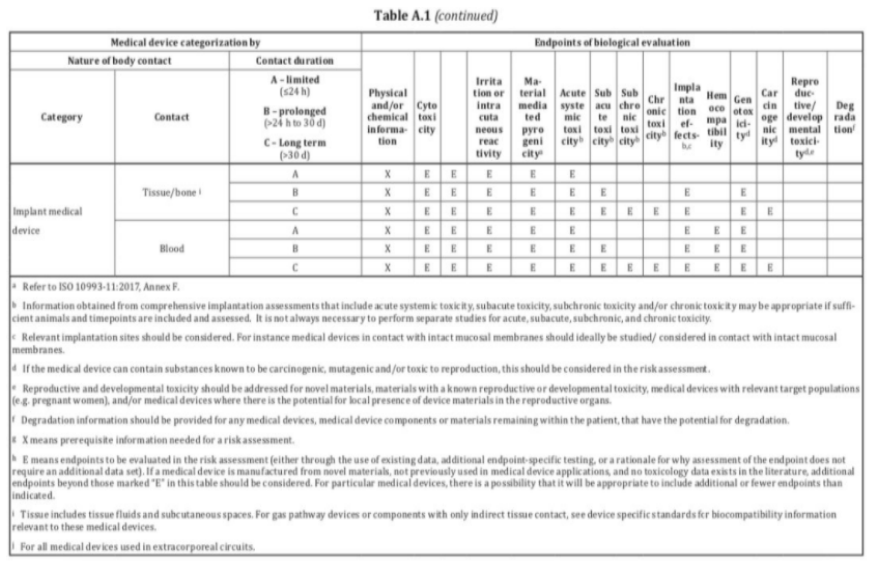 生物相容性是什么意思？怎么判斷醫(yī)療器械要做哪些生物相容性測(cè)試項(xiàng)目？(圖4)