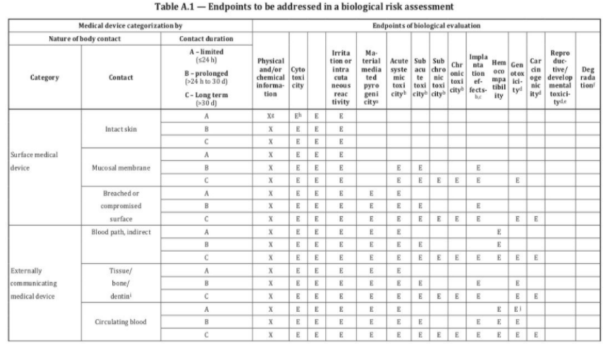 生物相容性是什么意思？怎么判斷醫(yī)療器械要做哪些生物相容性測(cè)試項(xiàng)目？(圖3)
