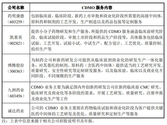 CRO、CMO、CDMO什么意思？什么區(qū)別？(圖3)