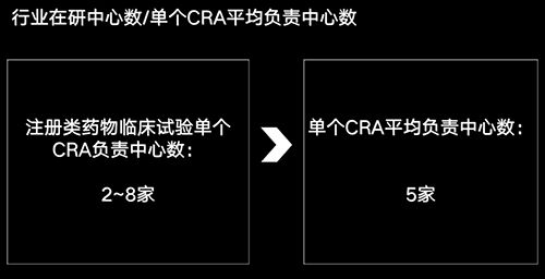 美國有2.3萬多名CRA，國內(nèi)大概有多少？(圖4)