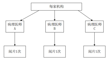PD-L1檢測試劑臨床試驗(yàn)—結(jié)果重現(xiàn)性研究注冊審查指導(dǎo)原則（2022年第27號(hào)）(圖4)