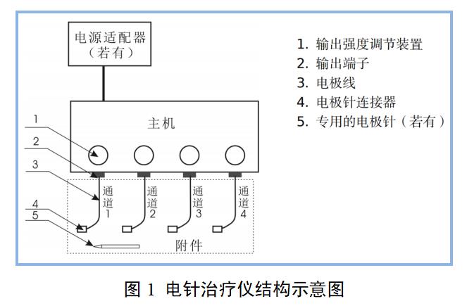 電針治療儀產(chǎn)品注冊審查指導(dǎo)原則(2022年第35號)(圖1) 電針治療儀產(chǎn)品注冊審查指導(dǎo)原則(2022年第35號)(圖1)