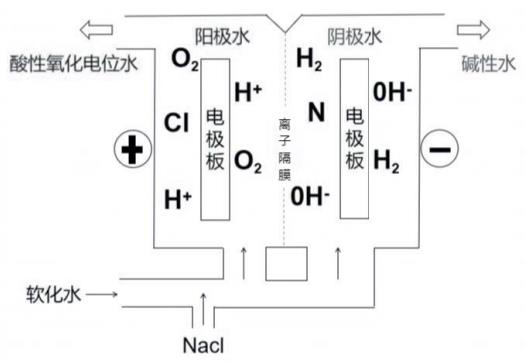 酸性氧化電位水生成器注冊審查指導原則(2022年第35號)(圖2) 酸性氧化電位水生成器注冊審查指導原則(2022年第35號)(圖2)
