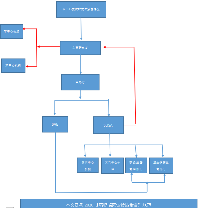 臨床試驗(yàn)安全性報告流程和時效(圖2)
