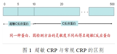 C反應蛋白測定試劑盒注冊技術審查指導原則(2016年修訂版)(2016年第28號)(圖1) C反應蛋白測定試劑盒注冊技術審查指導原則(2016年修訂版)(2016年第28號)(圖1)