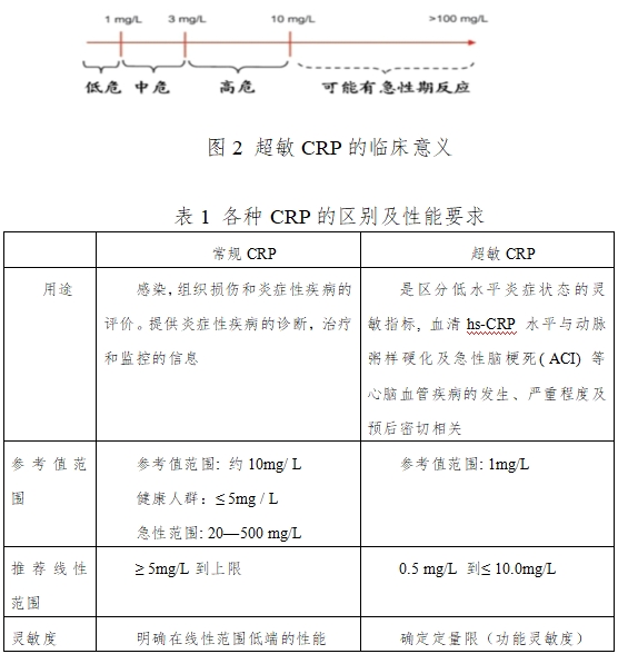 C反應蛋白測定試劑盒注冊技術審查指導原則(2016年修訂版)(2016年第28號)(圖2) C反應蛋白測定試劑盒注冊技術審查指導原則(2016年修訂版)(2016年第28號)(圖2)